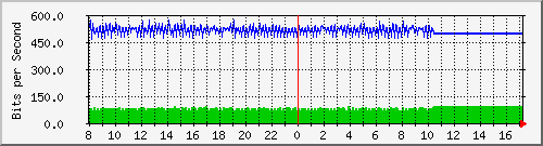 10.5.98.3_gigabitethernet1_0_14 Traffic Graph