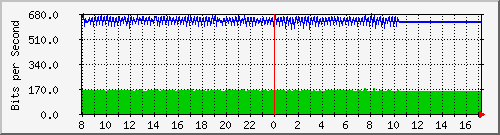 10.5.98.3_gigabitethernet1_0_16 Traffic Graph