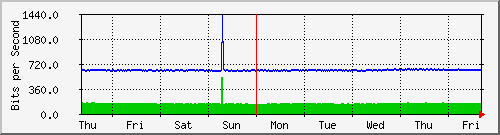 week