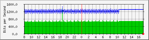10.5.98.3_gigabitethernet1_0_21 Traffic Graph
