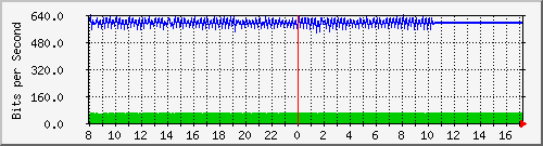 10.5.98.3_gigabitethernet1_0_22 Traffic Graph