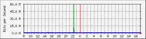 10.5.98.3_gigabitethernet1_0_24 Traffic Graph