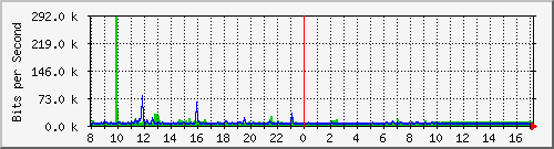 10.5.98.3_gigabitethernet1_0_26 Traffic Graph