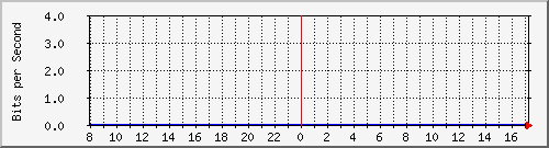 10.5.98.3_vlan-interface127 Traffic Graph