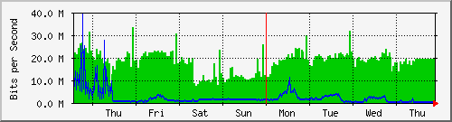 week