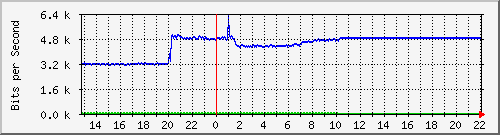 10.5.98.30_13 Traffic Graph