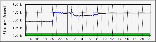 10.5.98.30_14 Traffic Graph
