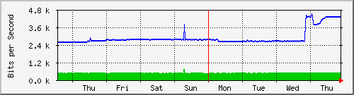 week