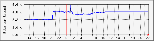10.5.98.30_18 Traffic Graph