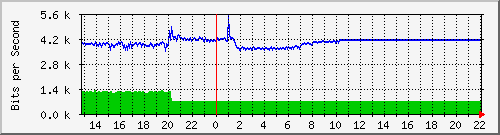 10.5.98.30_43 Traffic Graph