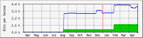 year