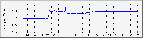 10.5.98.30_44 Traffic Graph