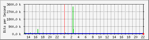 10.5.98.30_45 Traffic Graph