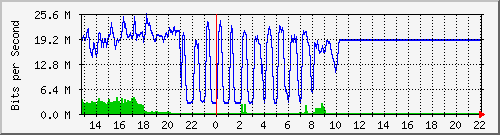 10.5.98.30_46 Traffic Graph