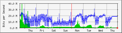 week