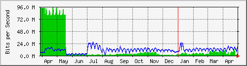 year