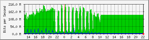 10.5.98.30_48 Traffic Graph
