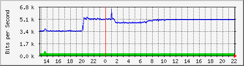10.5.98.30_7 Traffic Graph