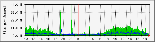 10.5.98.31_1 Traffic Graph