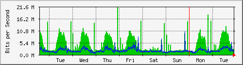 week
