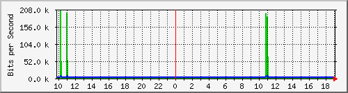 10.5.98.31_10 Traffic Graph