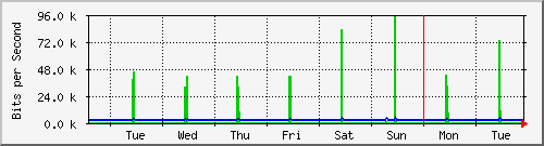 week