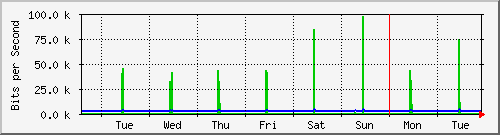week