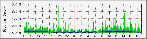 10.5.98.31_2 Traffic Graph