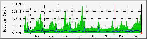 week