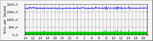 10.5.98.31_27 Traffic Graph