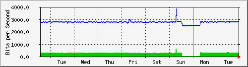 week