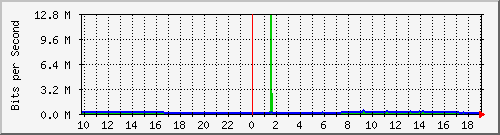 10.5.98.31_28 Traffic Graph
