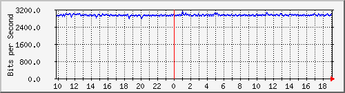 10.5.98.31_29 Traffic Graph