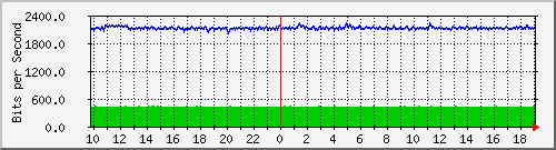 10.5.98.31_43 Traffic Graph
