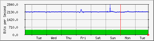 week