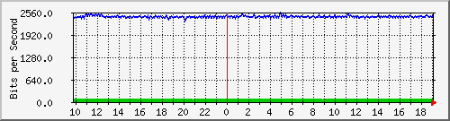 10.5.98.31_44 Traffic Graph
