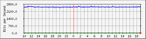 10.5.98.31_46 Traffic Graph