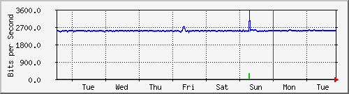 week