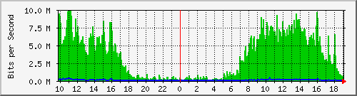 10.5.98.31_49 Traffic Graph