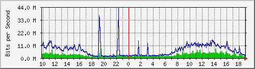 10.5.98.31_50 Traffic Graph