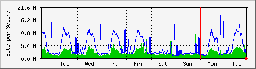 week