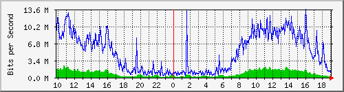 10.5.98.31_51 Traffic Graph