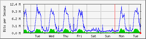 week