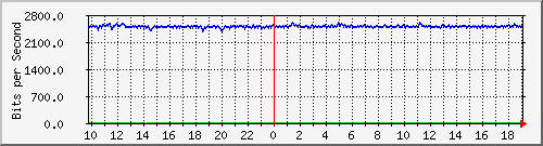 10.5.98.31_7 Traffic Graph
