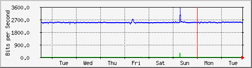 week