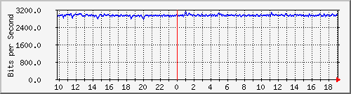 10.5.98.31_8 Traffic Graph