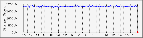 10.5.98.31_9 Traffic Graph