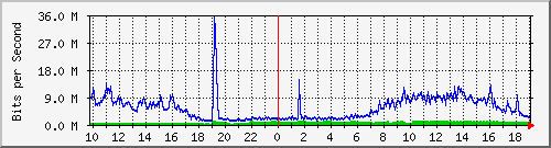 10.5.98.32_1 Traffic Graph