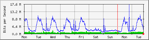 week