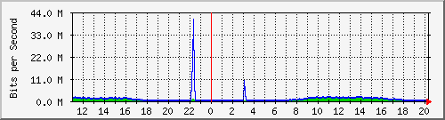 10.5.98.32_2 Traffic Graph